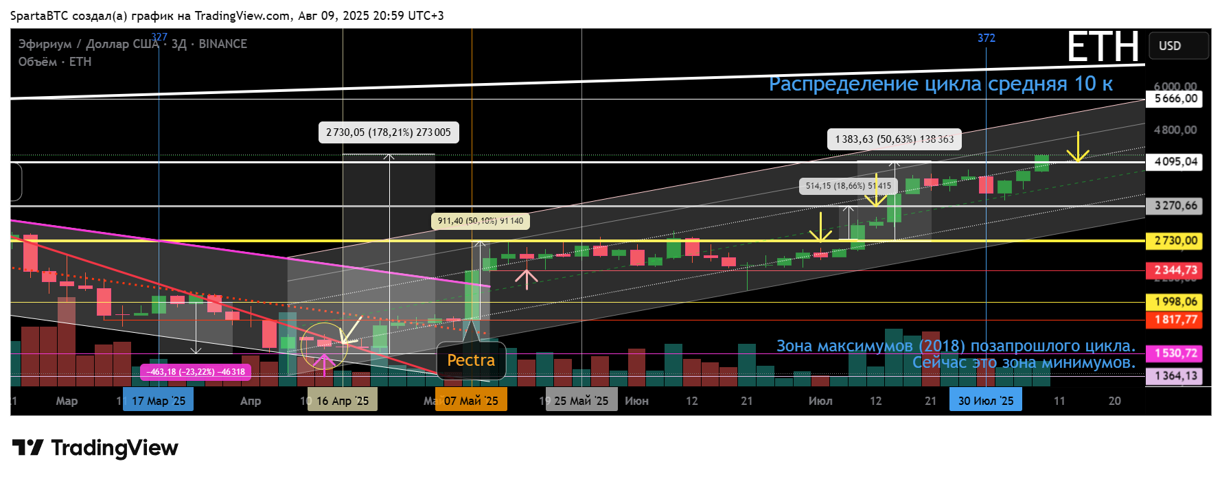BINANCE:ETHUSD Chart Image by SpartaBTC