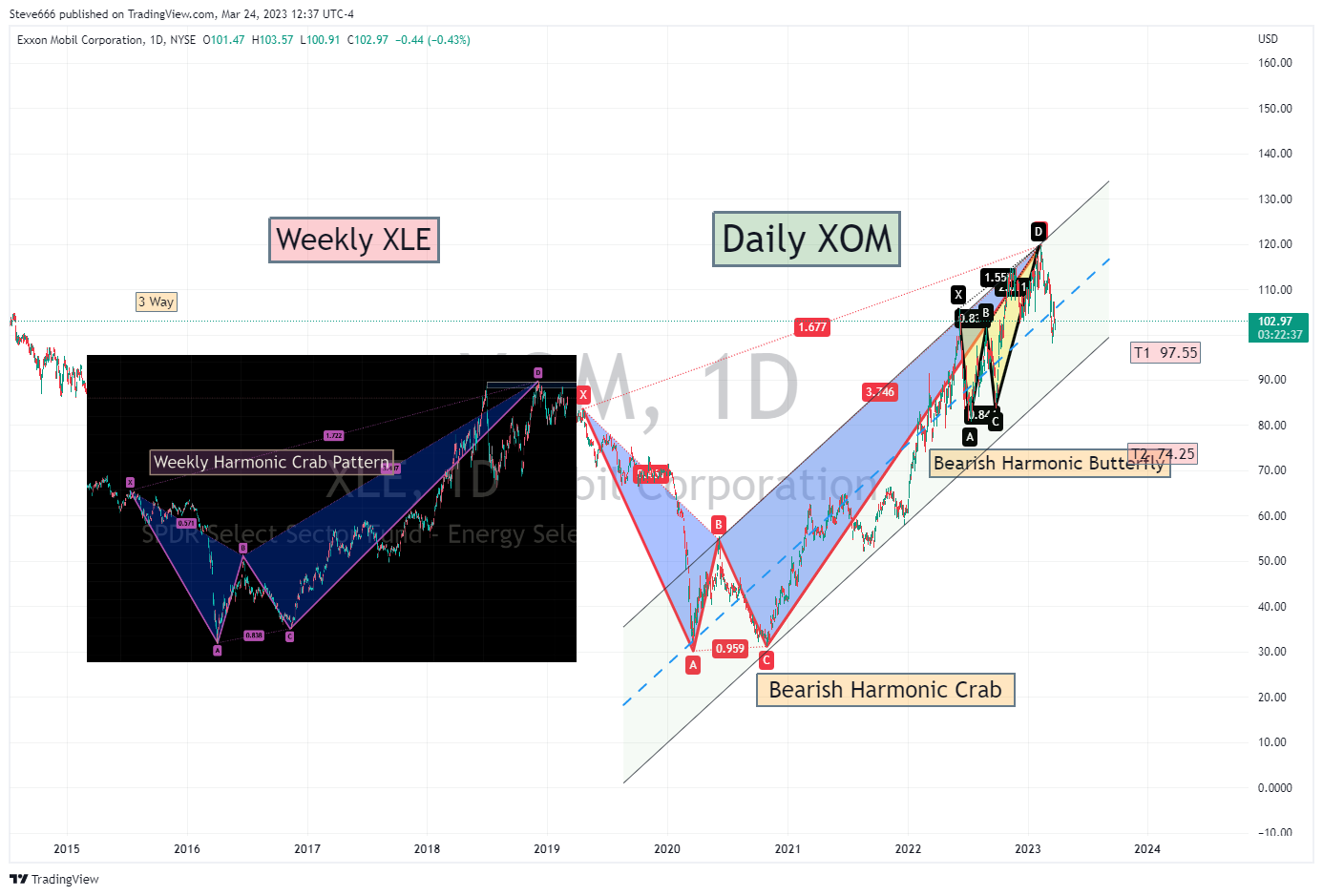 NYSE:XOM Chart Image by Steve666