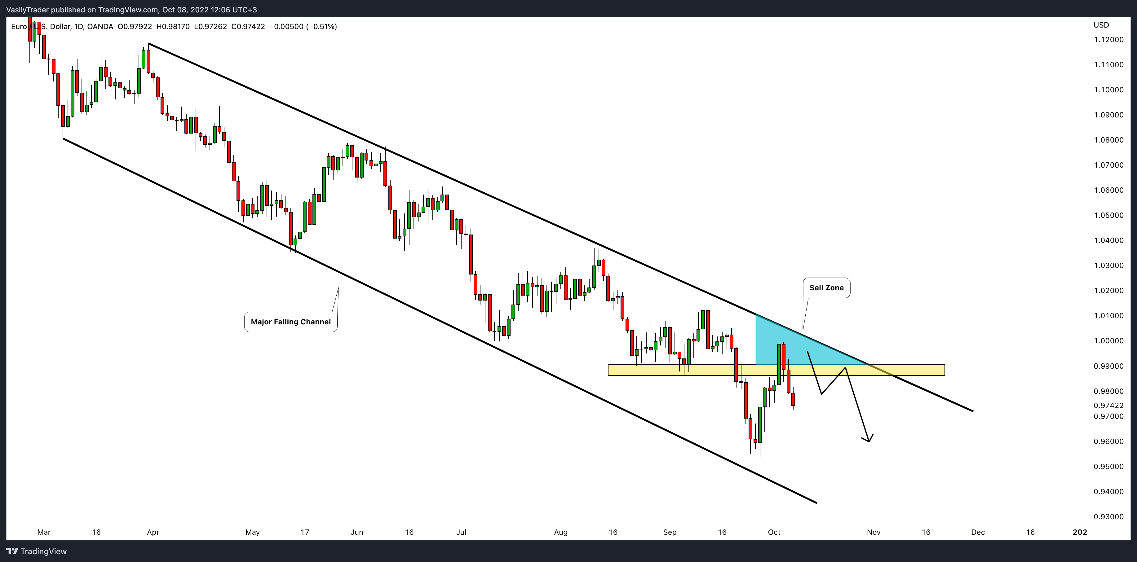 OANDA:EURUSD Chart Image by VasilyTrader