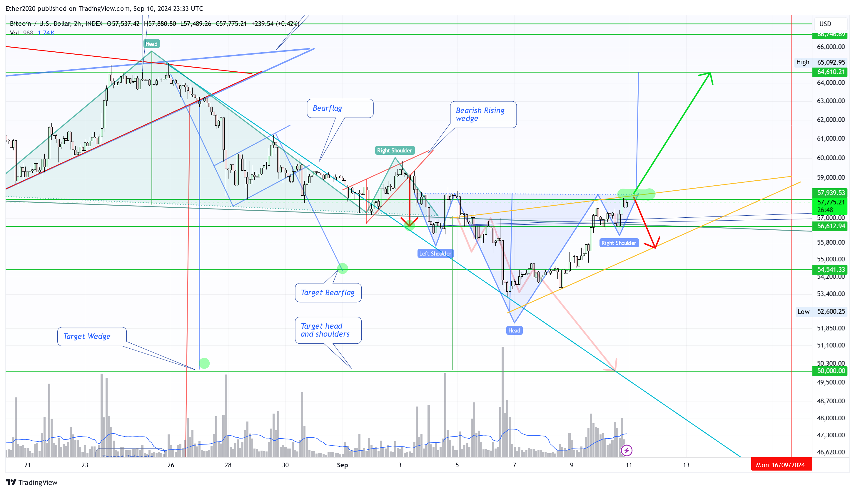 INDEX:BTCUSD Chart Image by PegasusTechCharts