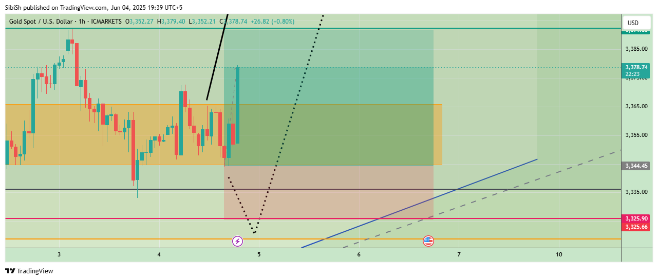 ICMARKETS:XAUUSD Chart Image by SibiSh