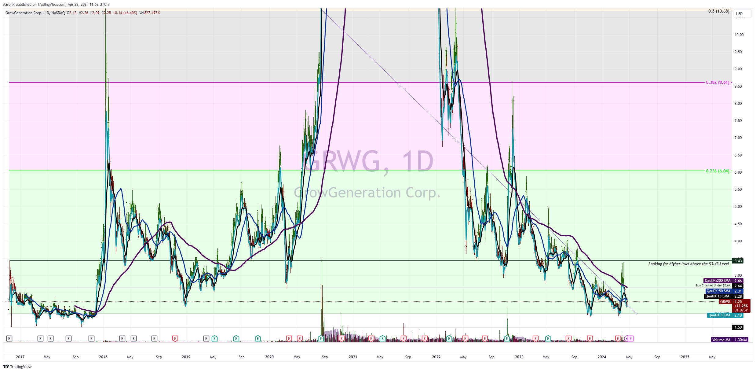 BATS:GRWG Chart Image by AaronX