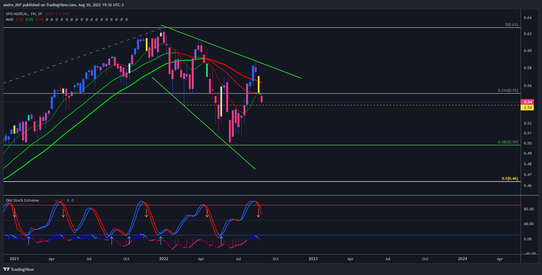 SP:SPX/FRED:M2REAL Chart Image by andre_007