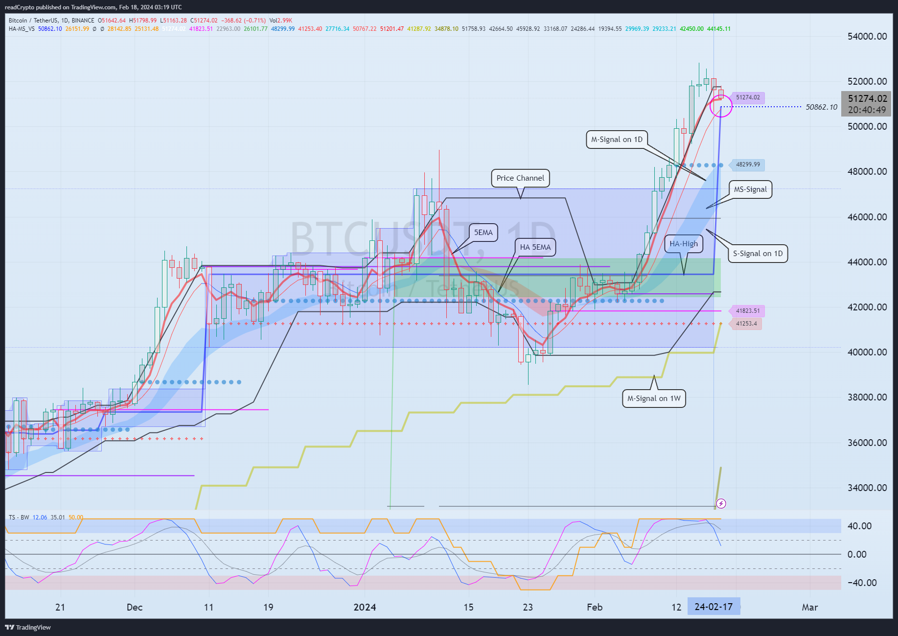 BINANCE:BTCUSDT Chart Image by readCrypto