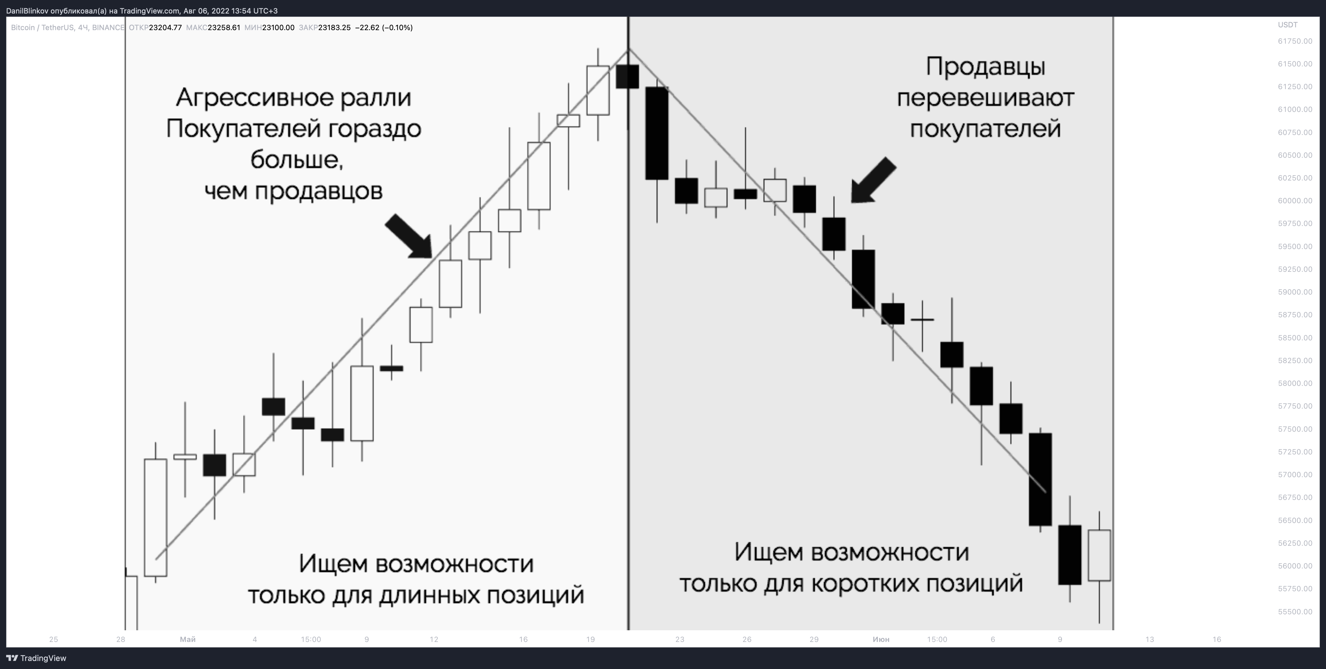 BINANCE:BTCUSDT Chart Image by DanilBlinkov
