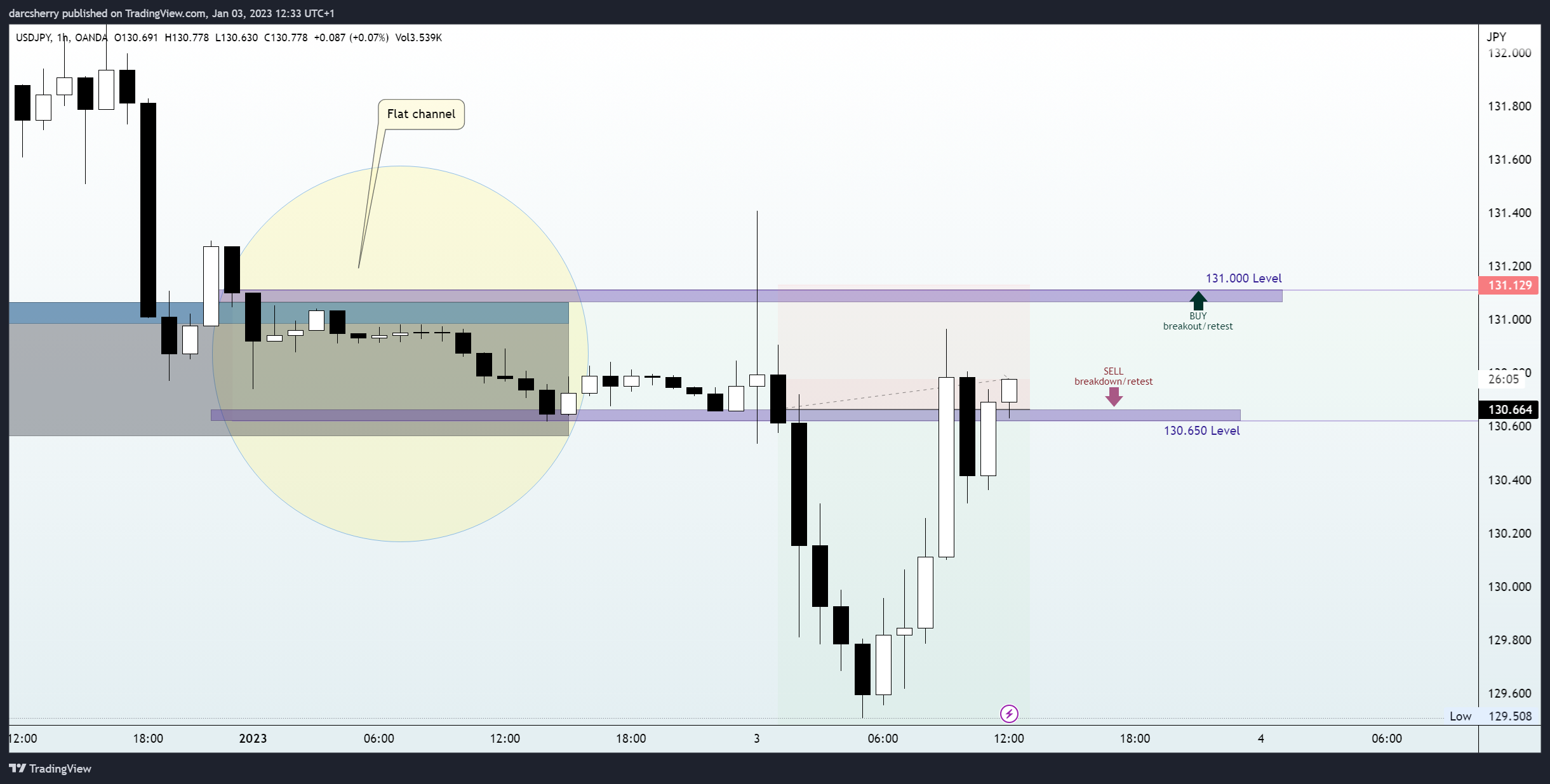 OANDA:USDJPY Chart Image by darcsherry