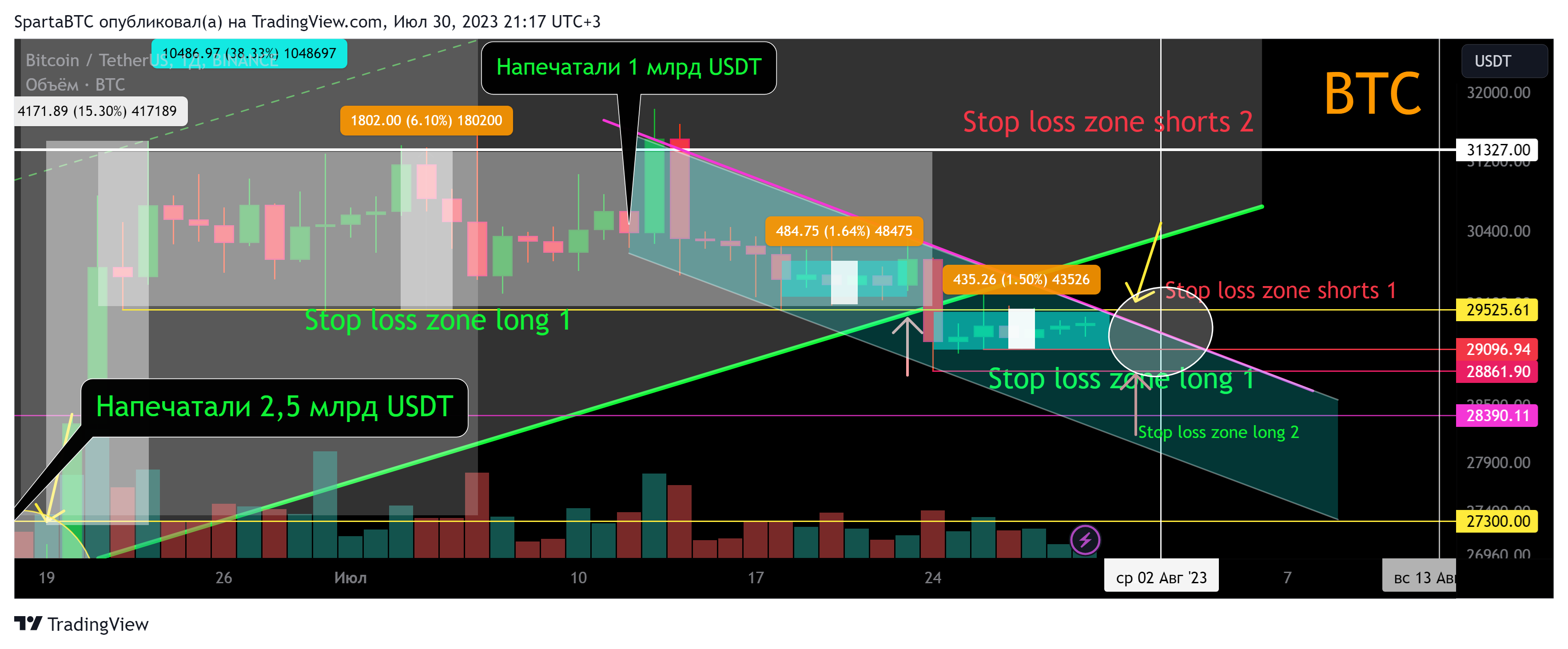 BINANCE:BTCUSDT Chart Image by SpartaBTC
