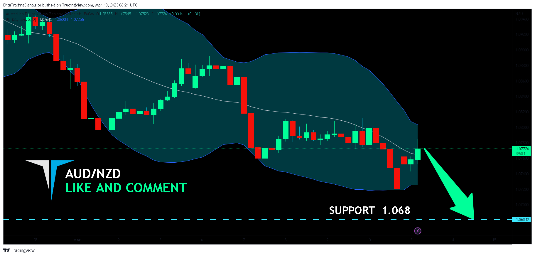 FX:AUDNZD Chart Image by EliteTradingSignals