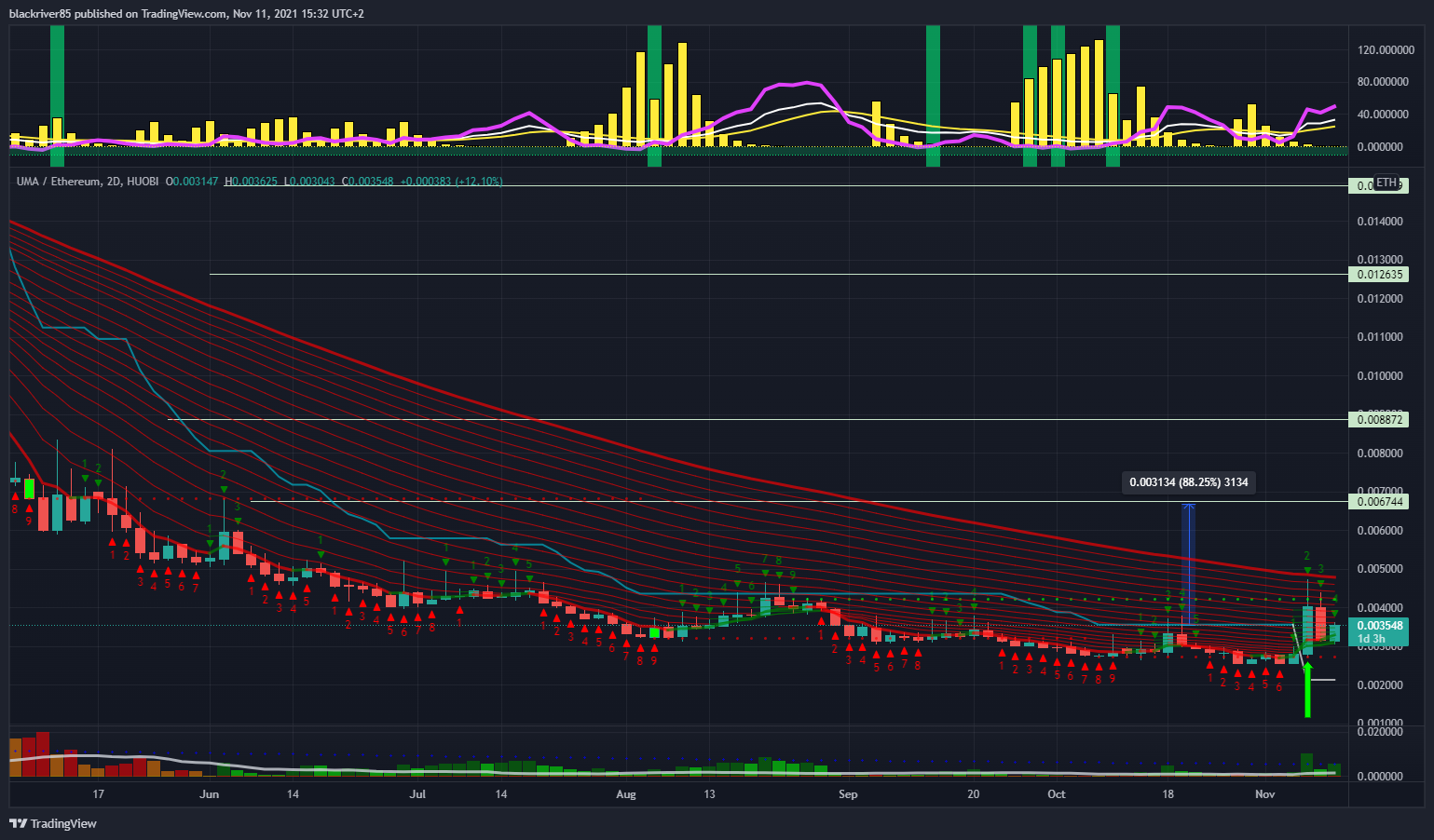 HUOBI:UMAETH Chart Image by blackriver85