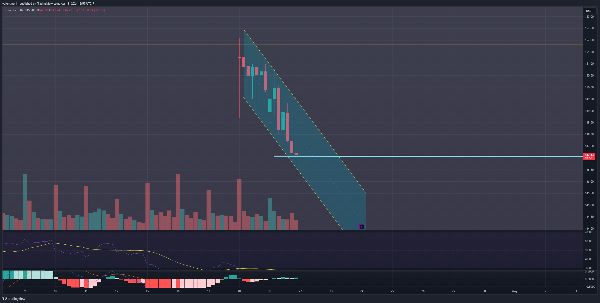 BATS:TSLA Chart Image by valentine_j_