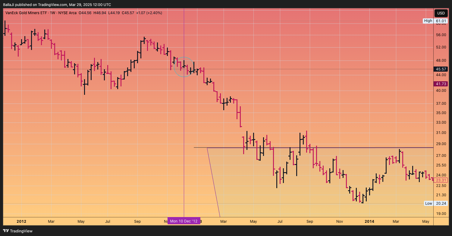 BATS:GDX Chart Image by BallaJi