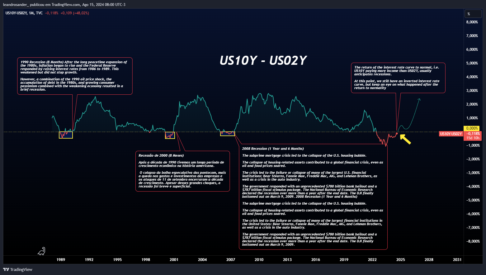 TVC:US10Y-TVC:US02Y Chart Image by leandrosander_