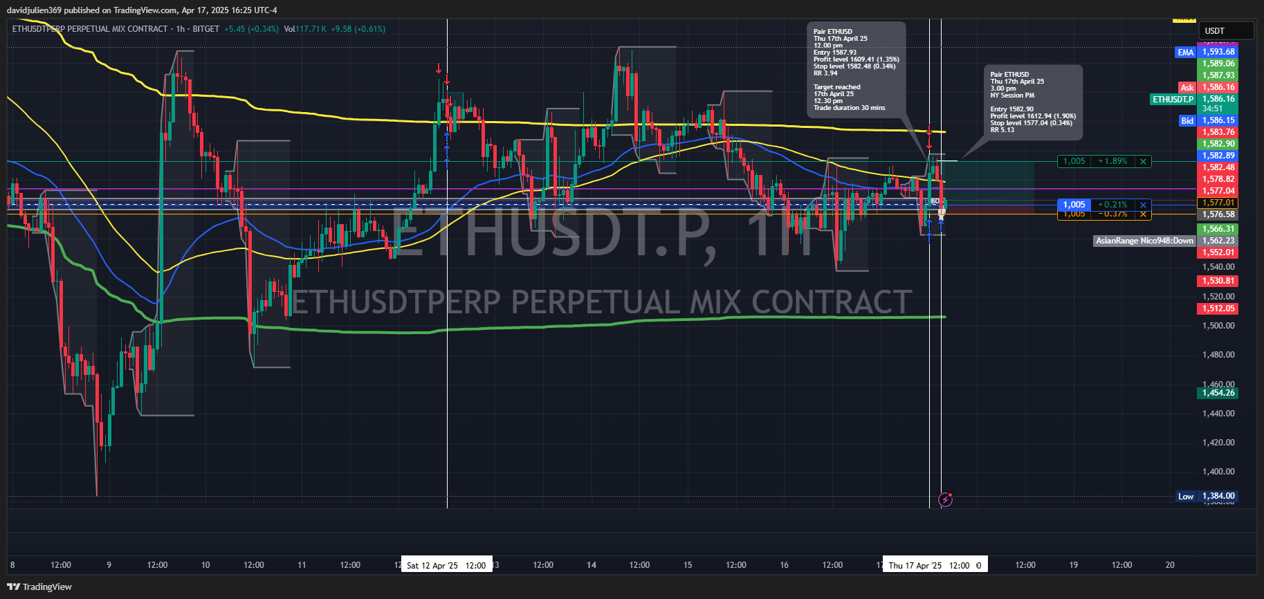 BITGET:ETHUSDT.P Chart Image by davidjulien369