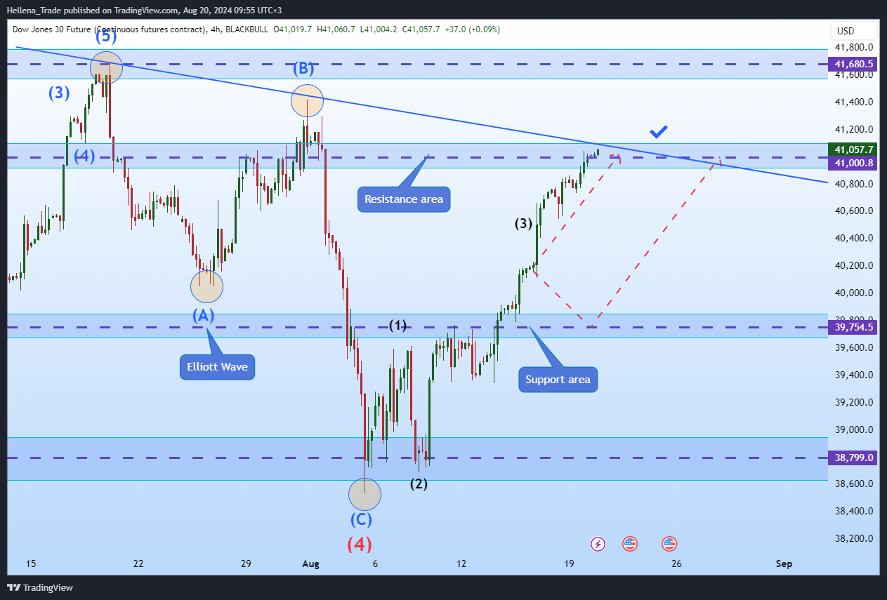 BLACKBULL:DJ30.F Chart Image by Hellena_Trade