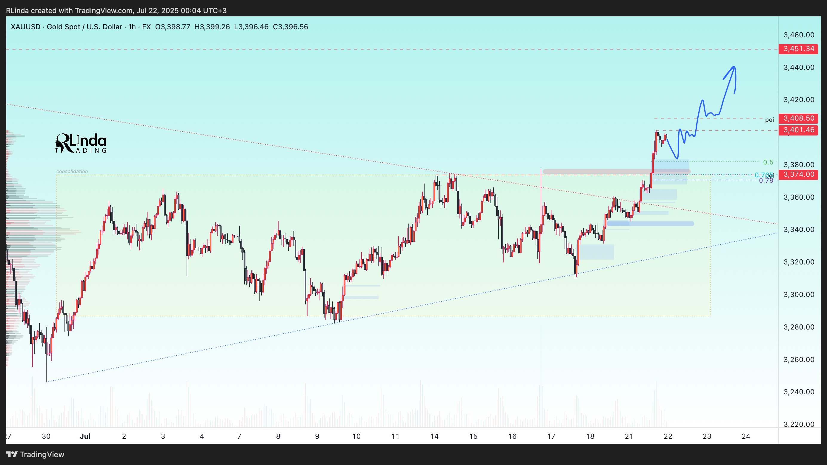 FX:XAUUSD Chart Image by RLinda