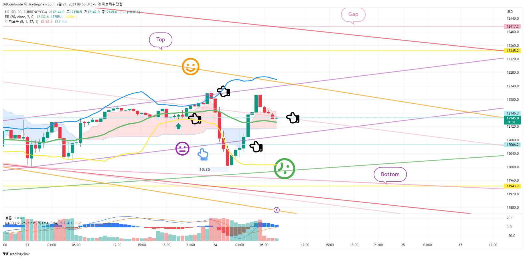 CURRENCYCOM:US100 Chart Image by BitCoinGuide
