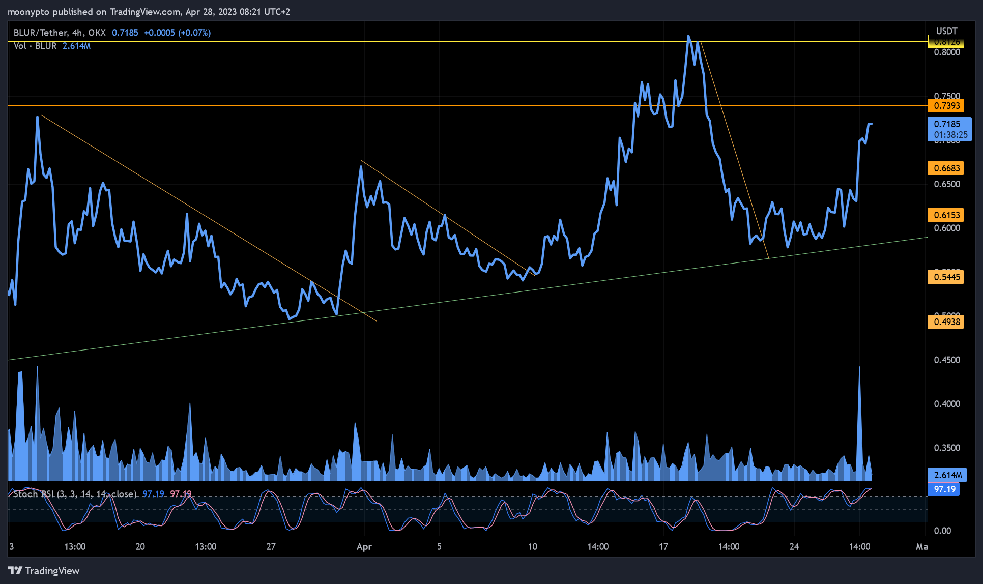 OKX:BLURUSDT Chart Image by moonypto