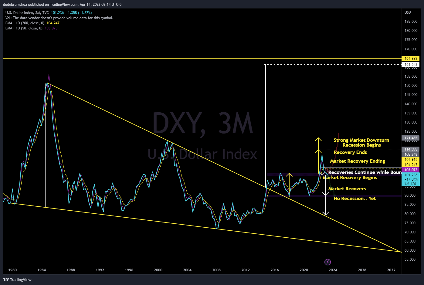 TVC:DXY Chart Image by dudebruhwhoa
