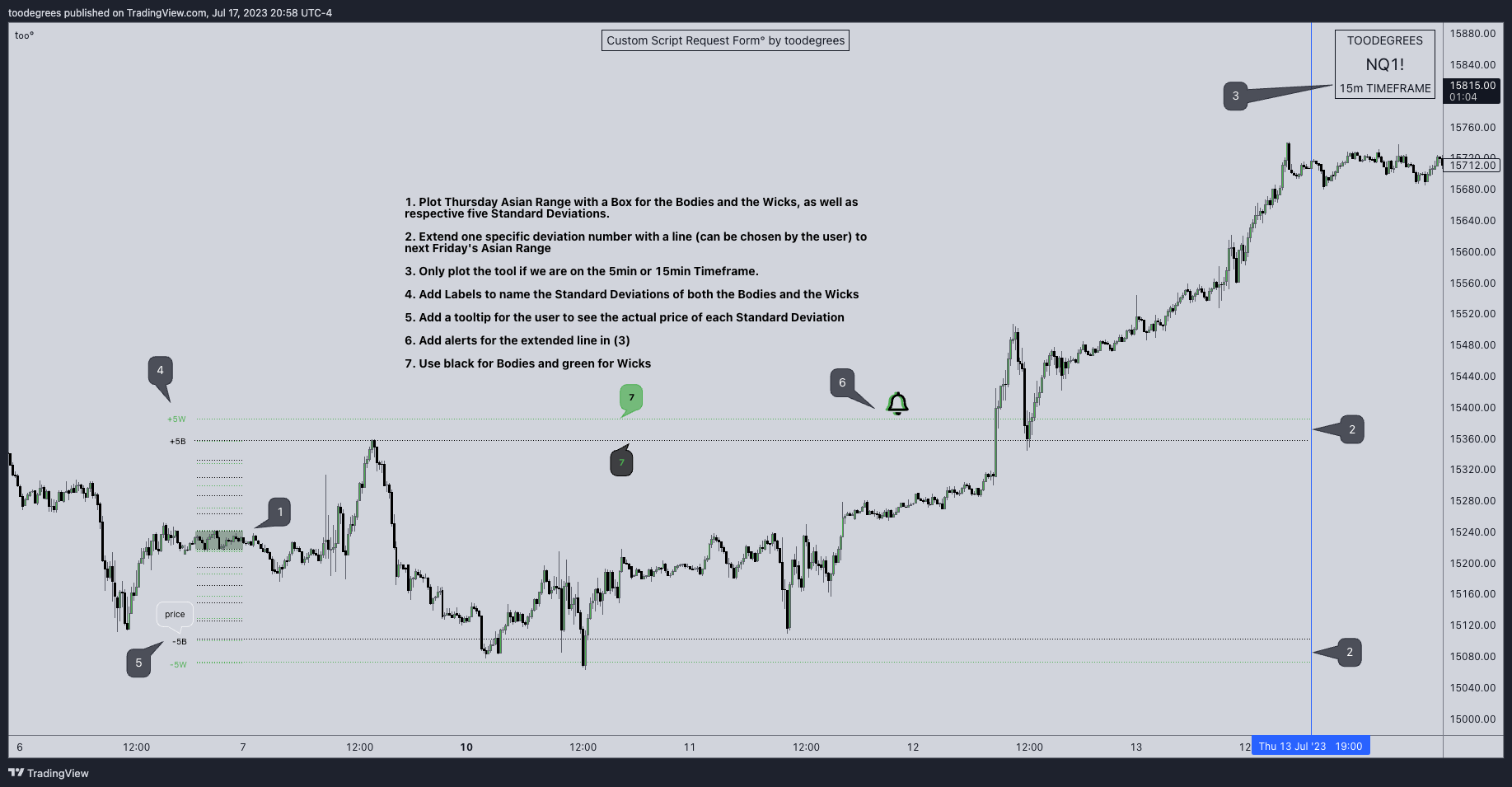 CME_MINI:NQ1! Chart Image by toodegrees