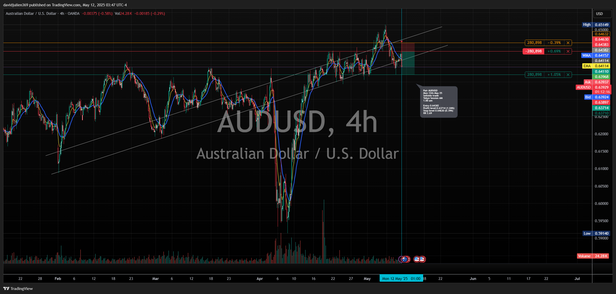 OANDA:AUDUSD Chart Image by davidjulien369