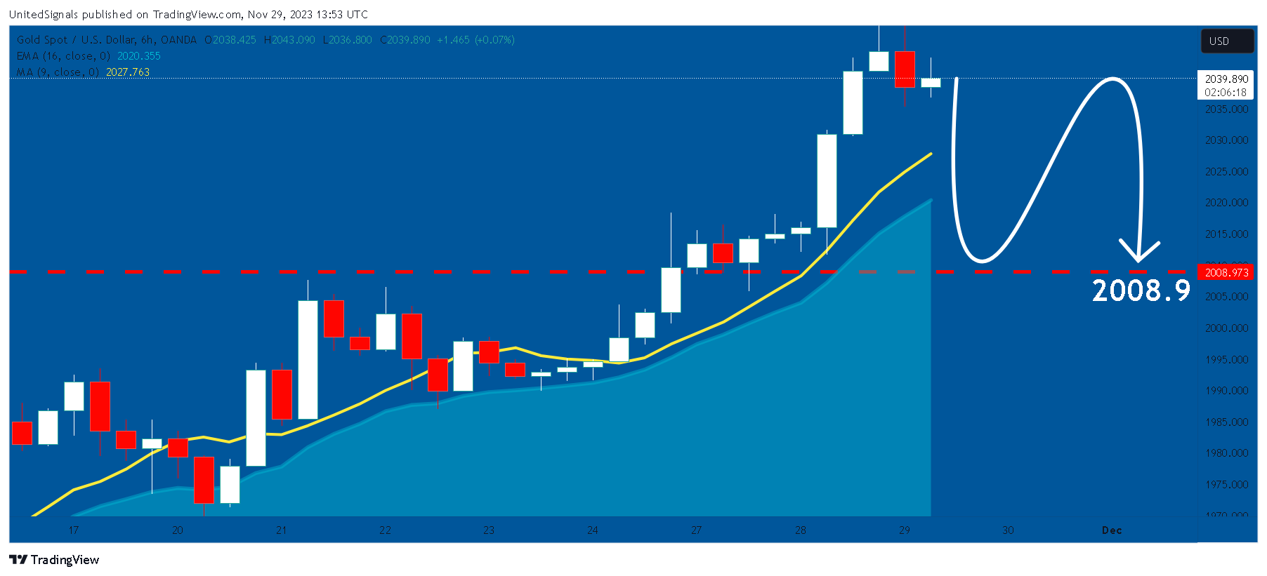 OANDA:XAUUSD Chart Image by UnitedSignals