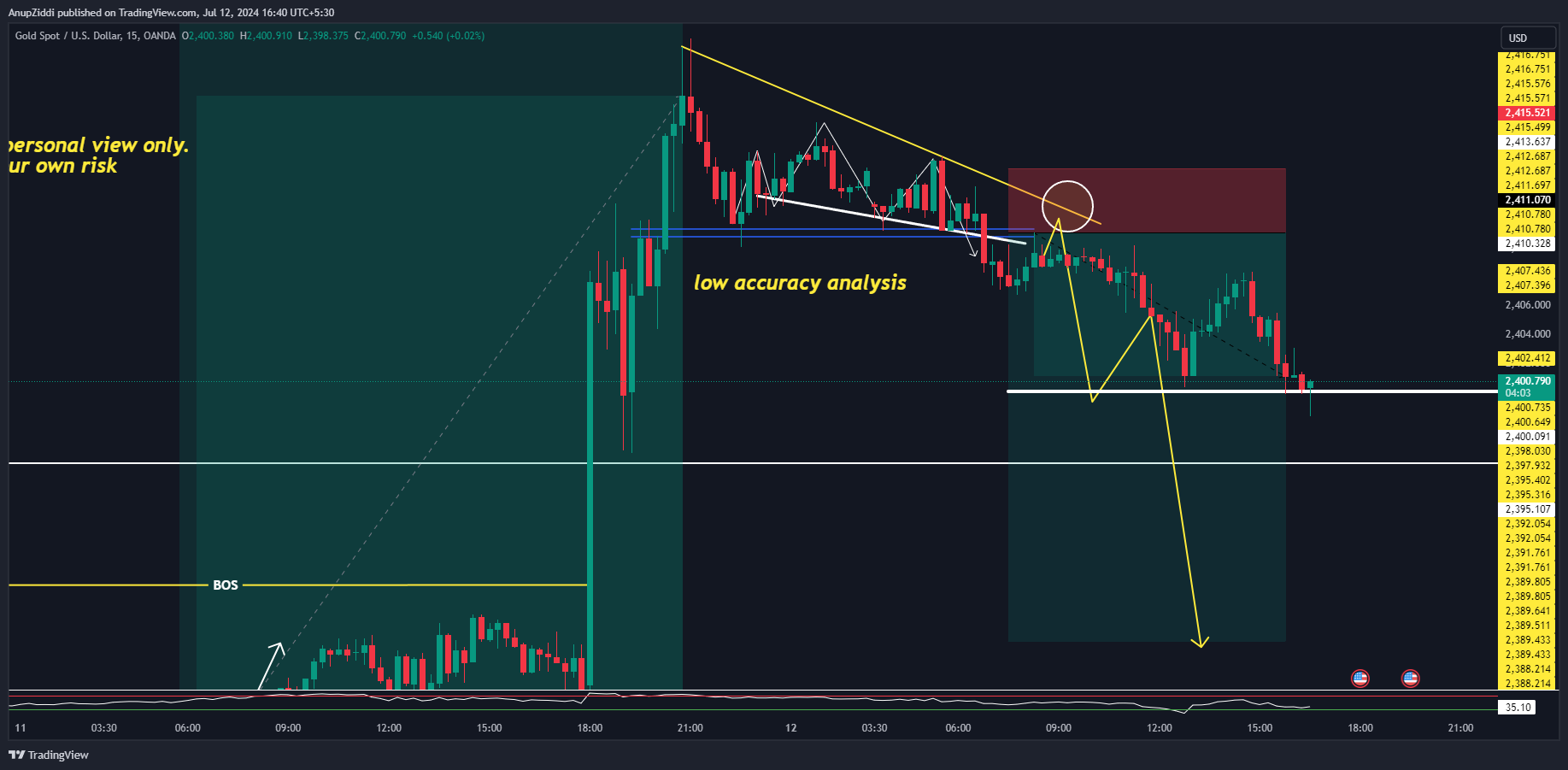 OANDA:XAUUSD Chart Image by AnupZiddi
