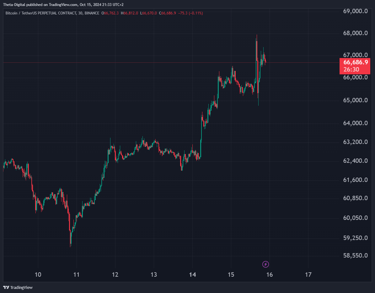 BINANCE:BTCUSDT.P Chart Image by Theta-Digital
