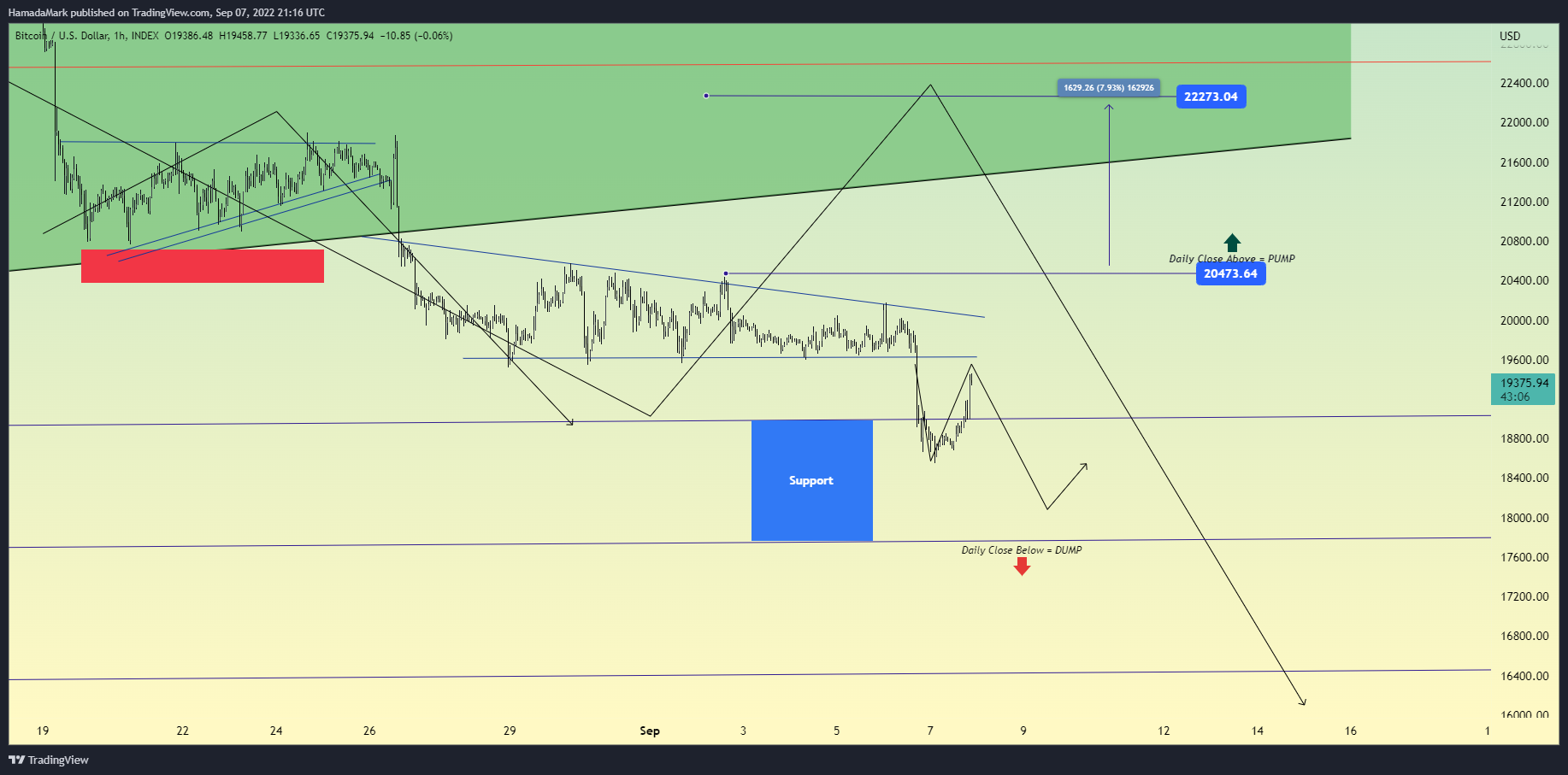 INDEX:BTCUSD Chart Image by HamadaMark