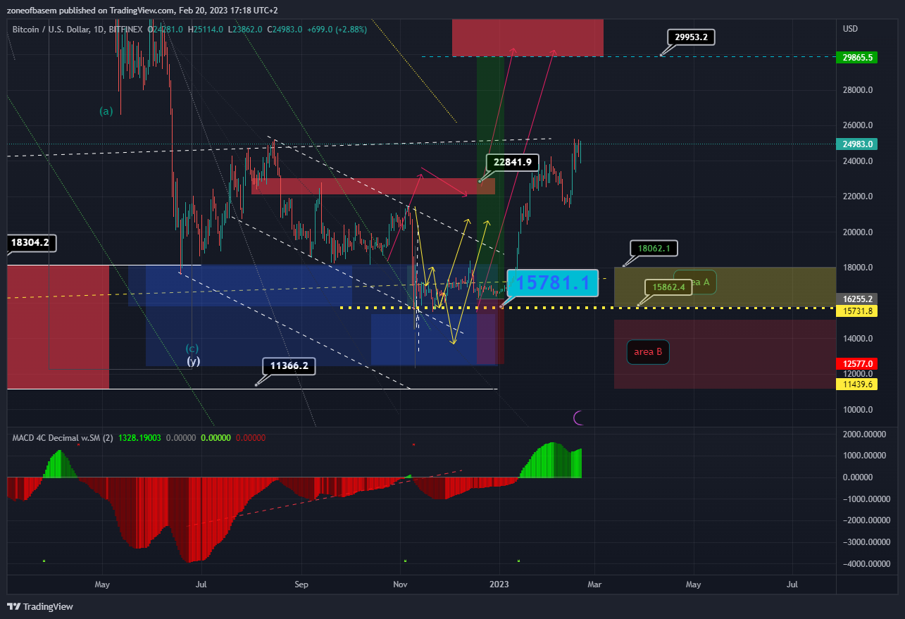 BITFINEX:BTCUSD Chart Image by zoneofbasem