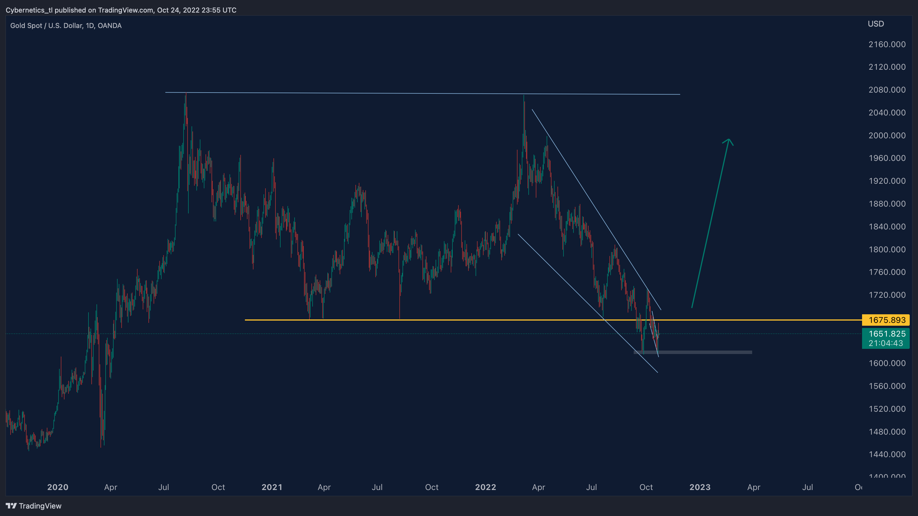 OANDA:XAUUSD Chart Image by Cybernetics_tl