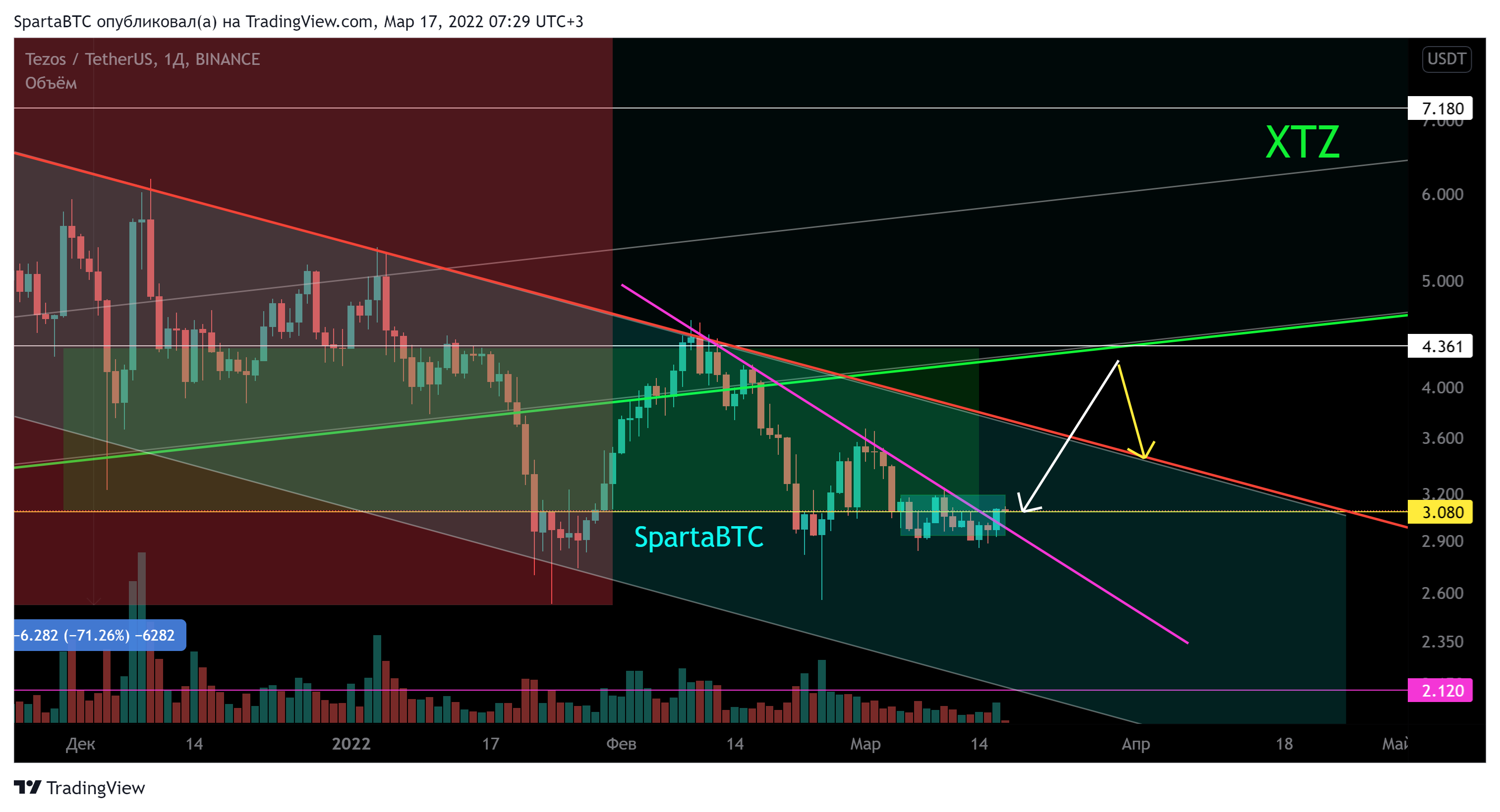 BINANCE:XTZUSDT Chart Image by SpartaBTC