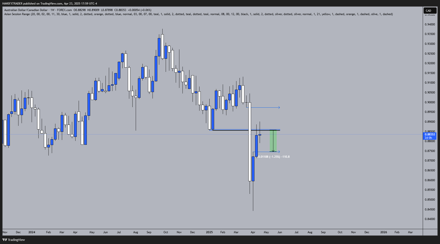 FOREXCOM:AUDCAD Chart Image by HANSFXTRADER