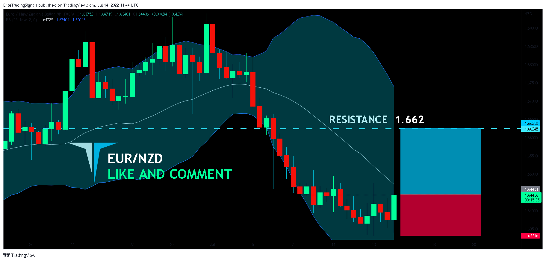 FX:EURNZD Chart Image by EliteTradingSignals