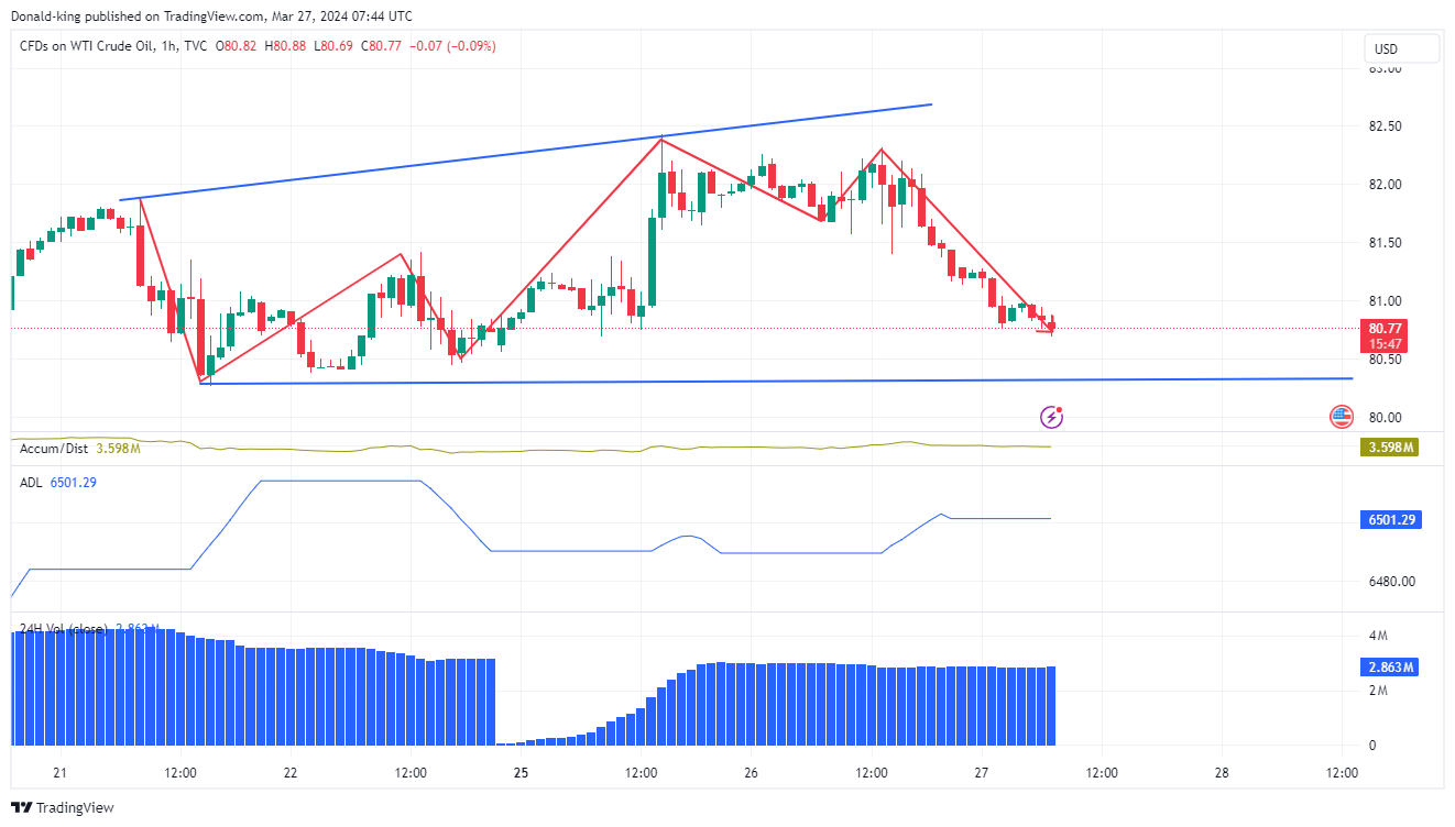 TVC:USOIL Chart Image by Donald-king