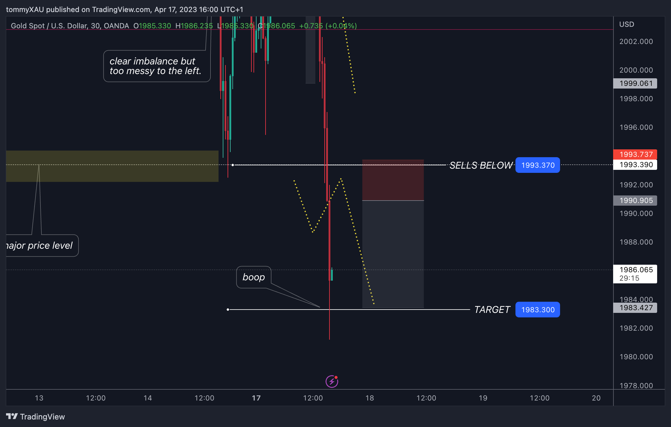 OANDA:XAUUSD Chart Image by tommyXAU