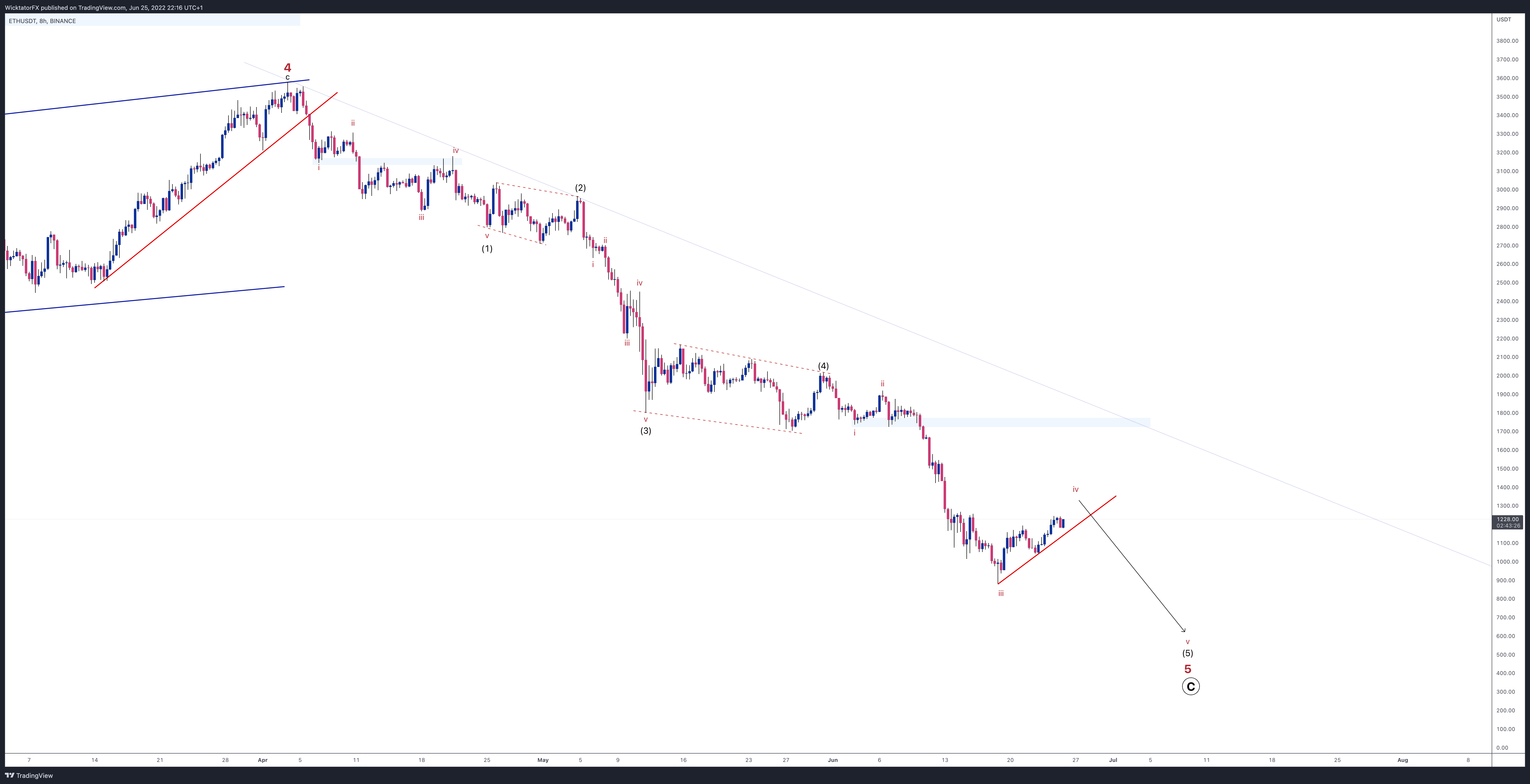 BINANCE:ETHUSDT Chart Image by WicktatorFX