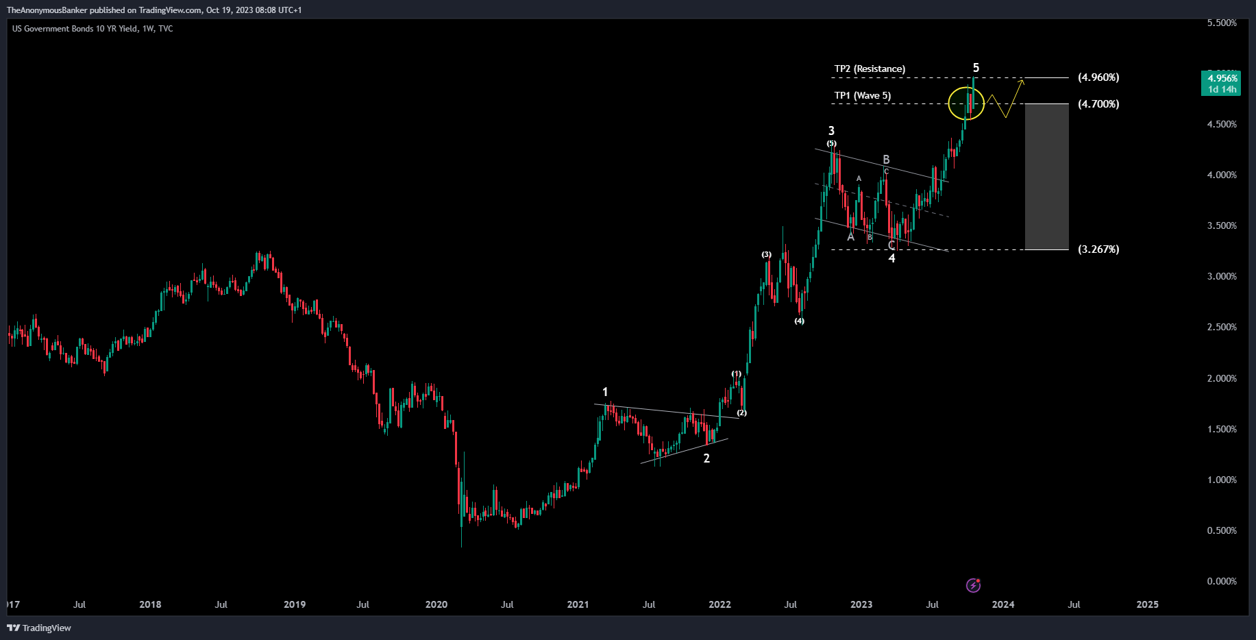 TVC:US10Y Chart Image by TheAnonymousBanker