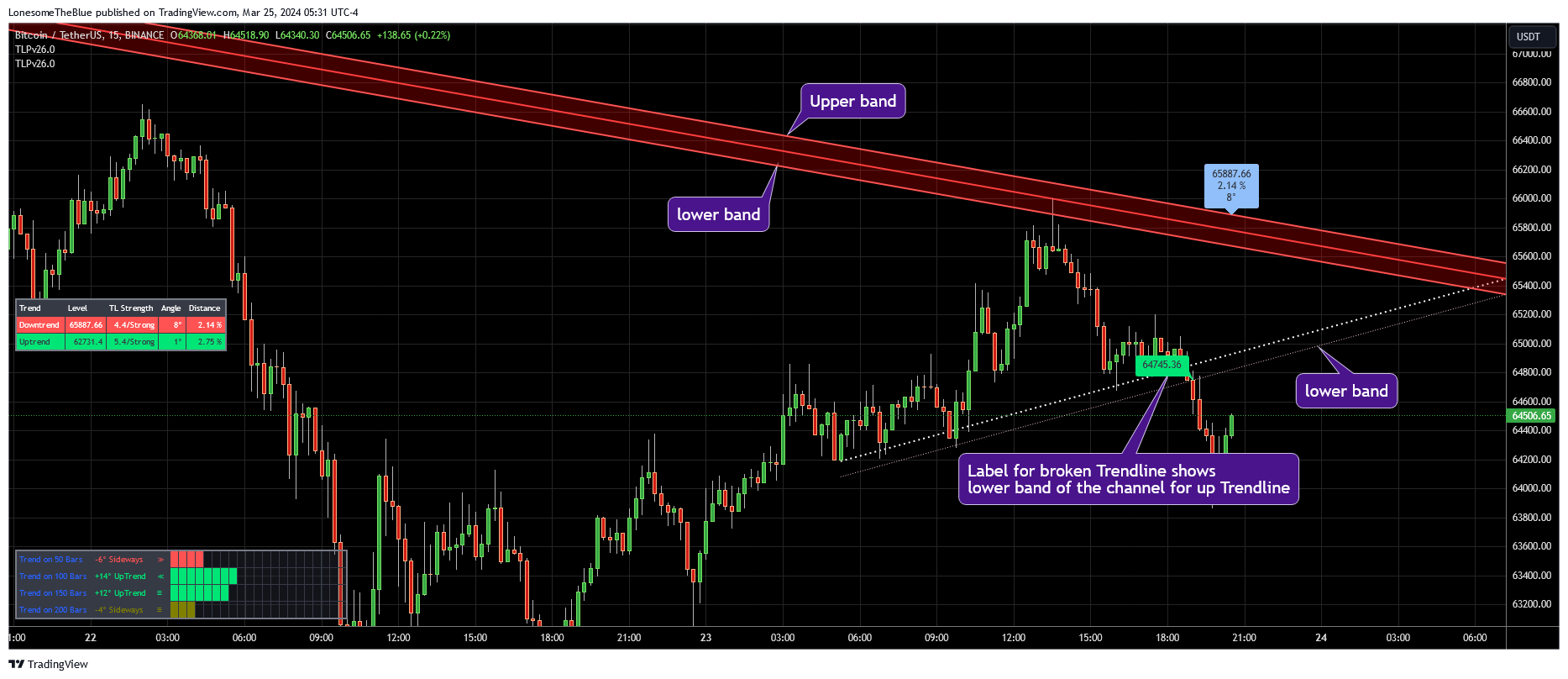 BINANCE:BTCUSDT Chart Image by LonesomeTheBlue