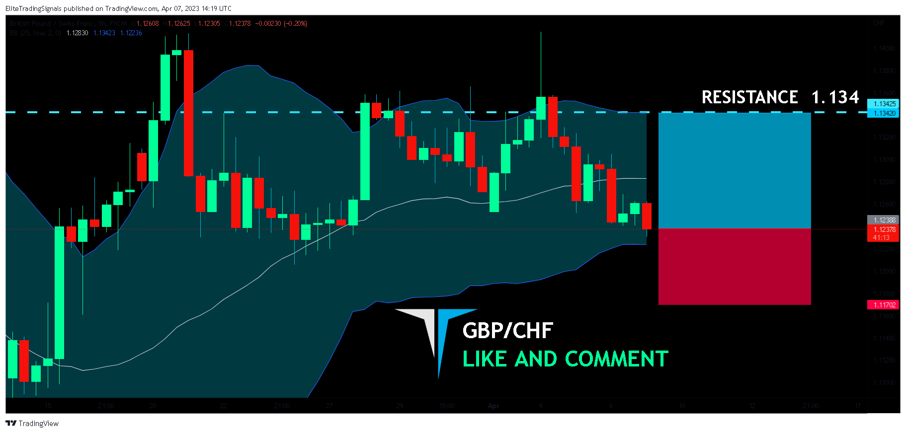 FX:GBPCHF Chart Image by EliteTradingSignals