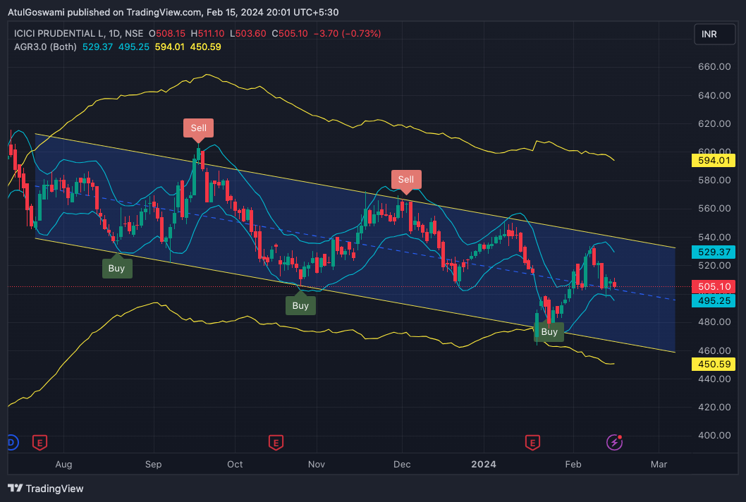 NSE:ICICIPRULI Chart Image by Dr_AtulGoswami