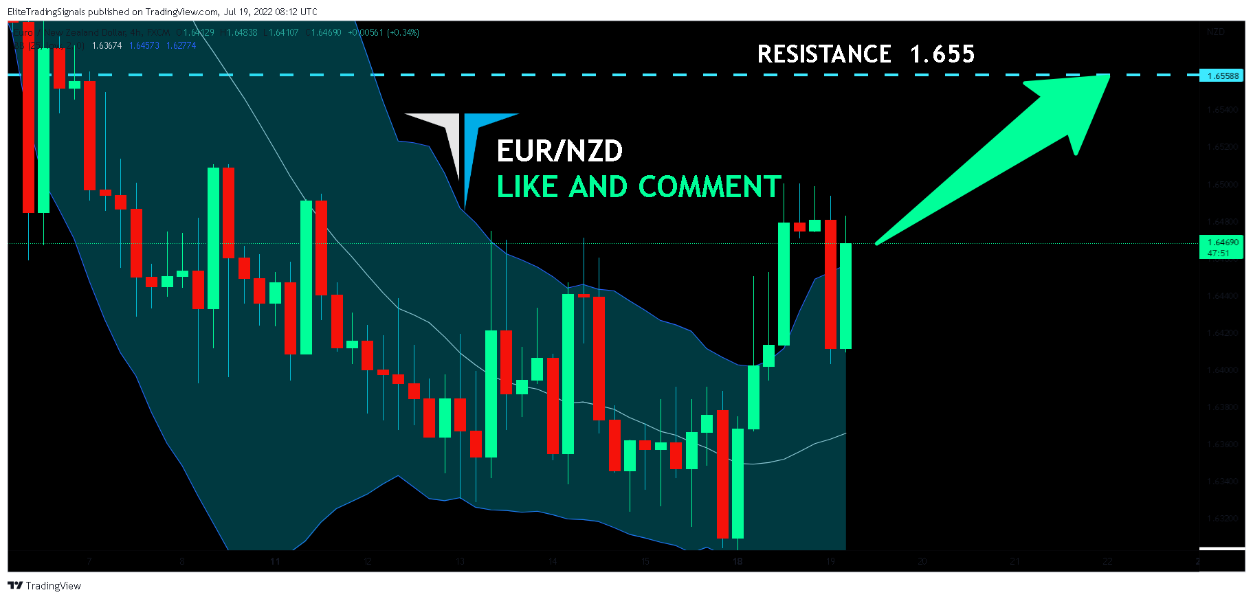 FX:EURNZD Chart Image by EliteTradingSignals