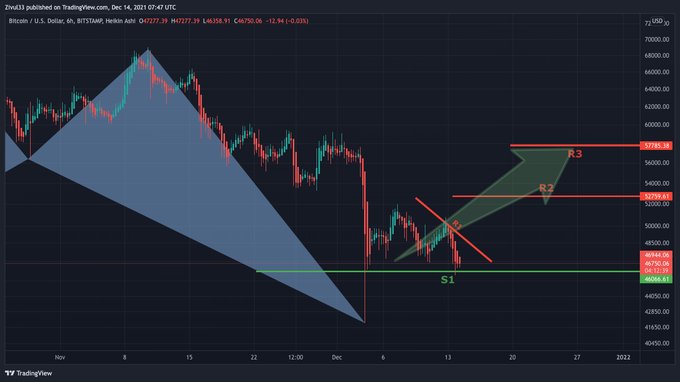 BITSTAMP:BTCUSD Chart Image by Zivul33