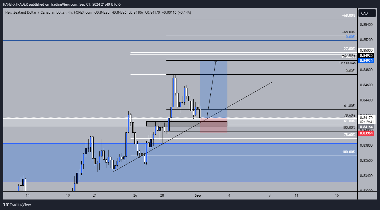 FOREXCOM:NZDCAD Chart Image by HANSFXTRADER