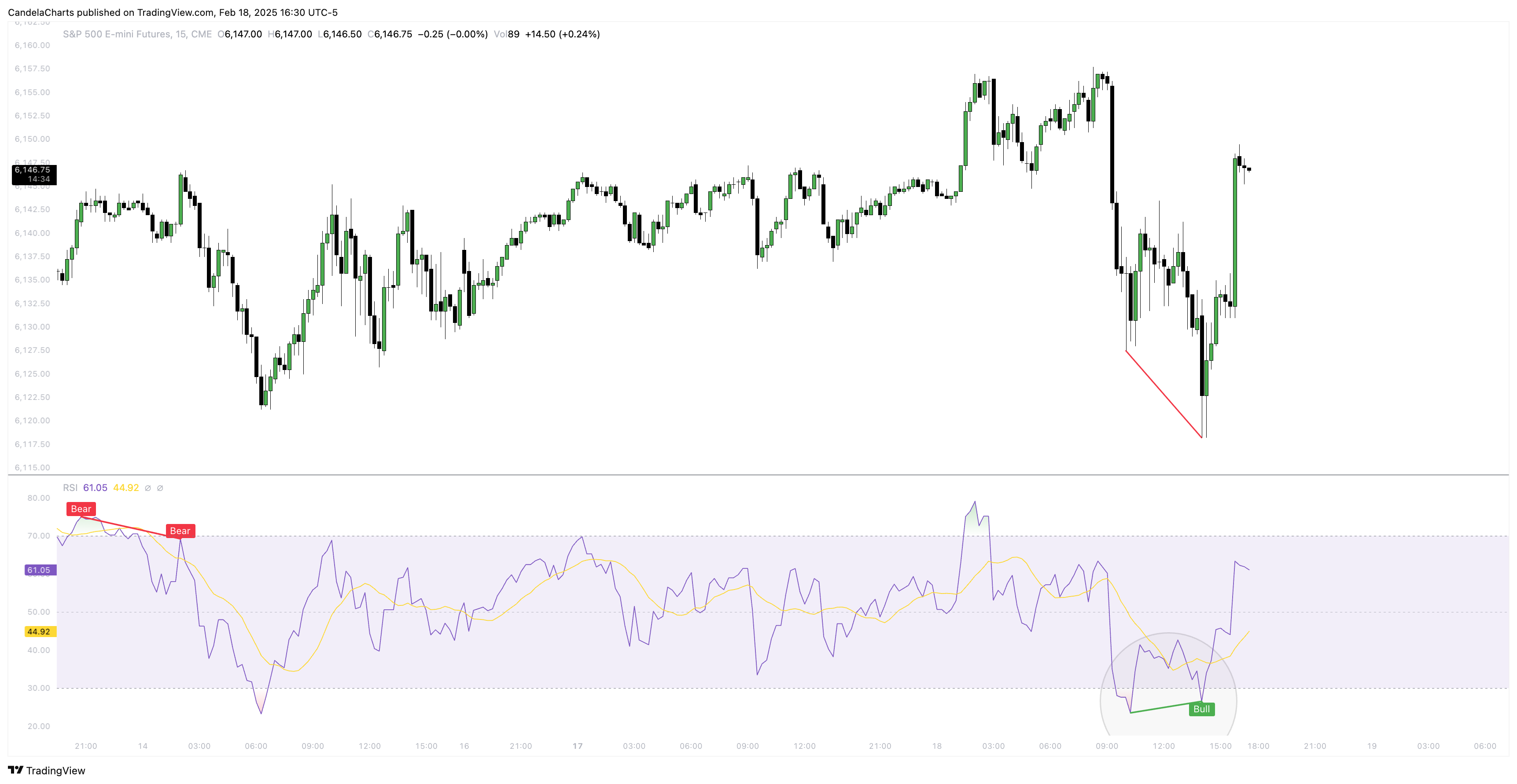 CME_MINI:ES1! Chart Image by CandelaCharts