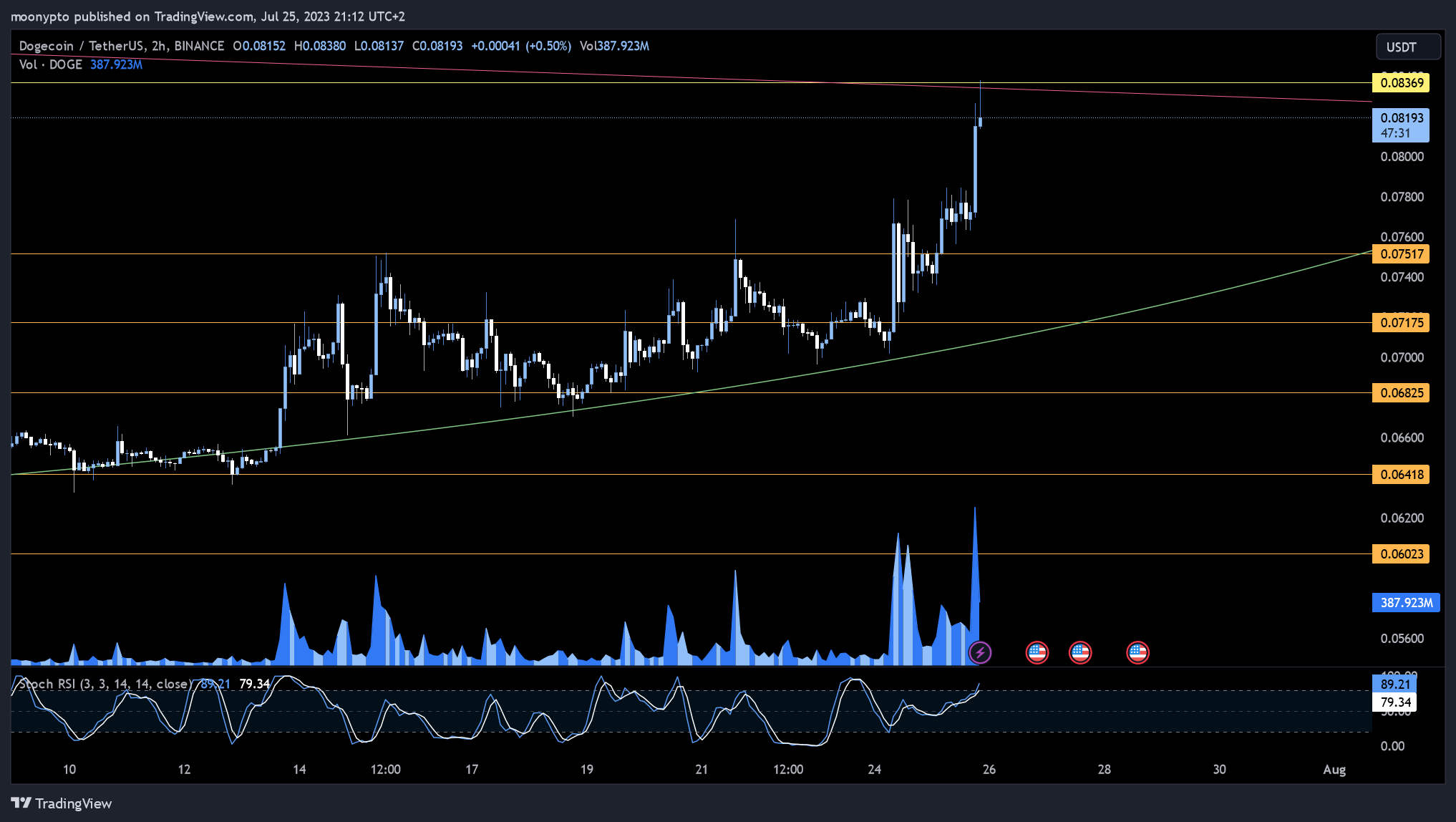 BINANCE:DOGEUSDT Chart Image by moonypto