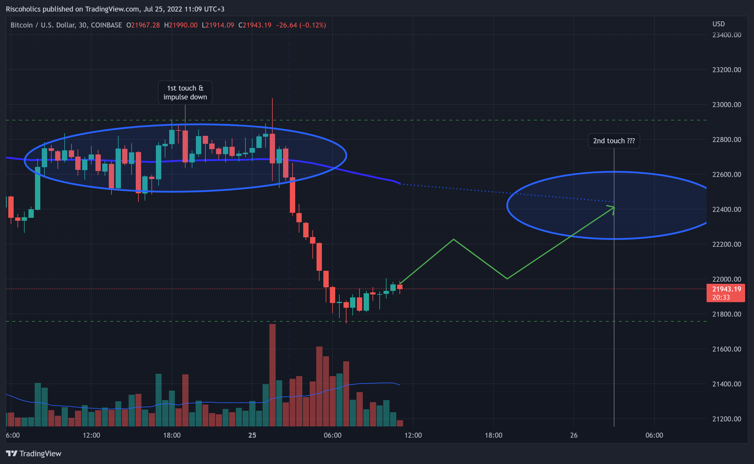 COINBASE:BTCUSD Chart Image by Riskoholics