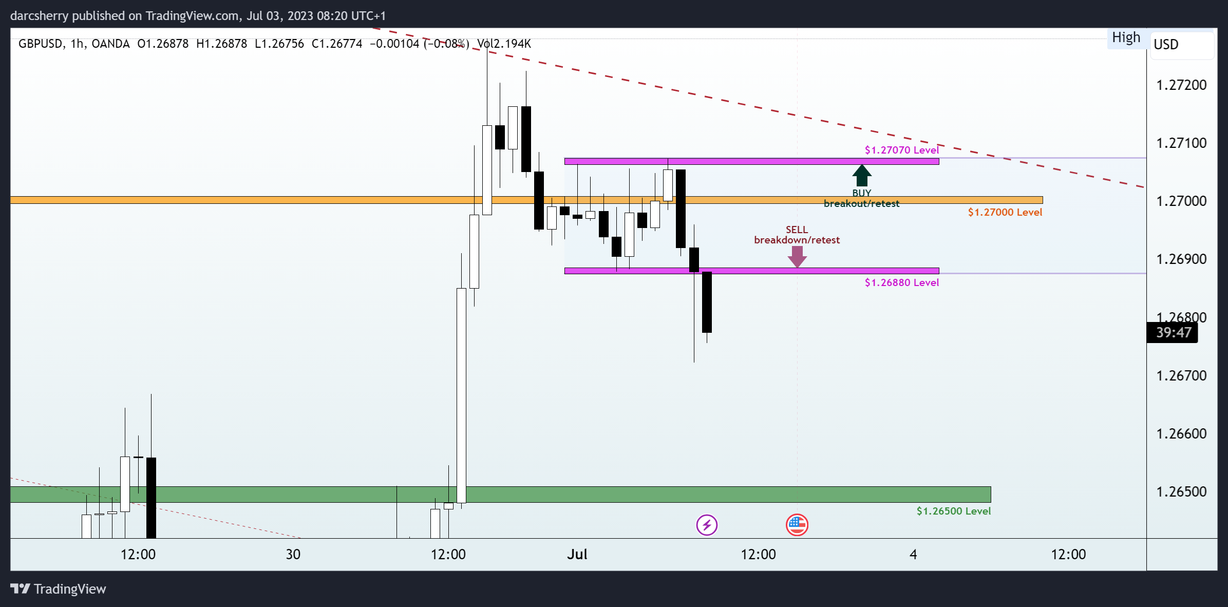 OANDA:GBPUSD Chart Image by darcsherry