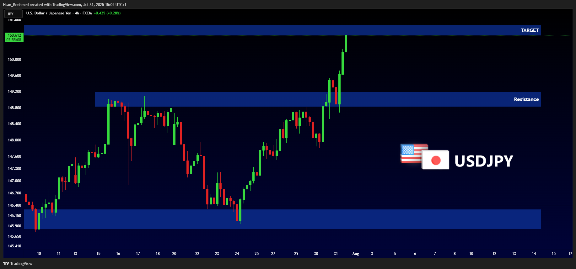FX:USDJPY Chart Image by Hsan_Benhmed