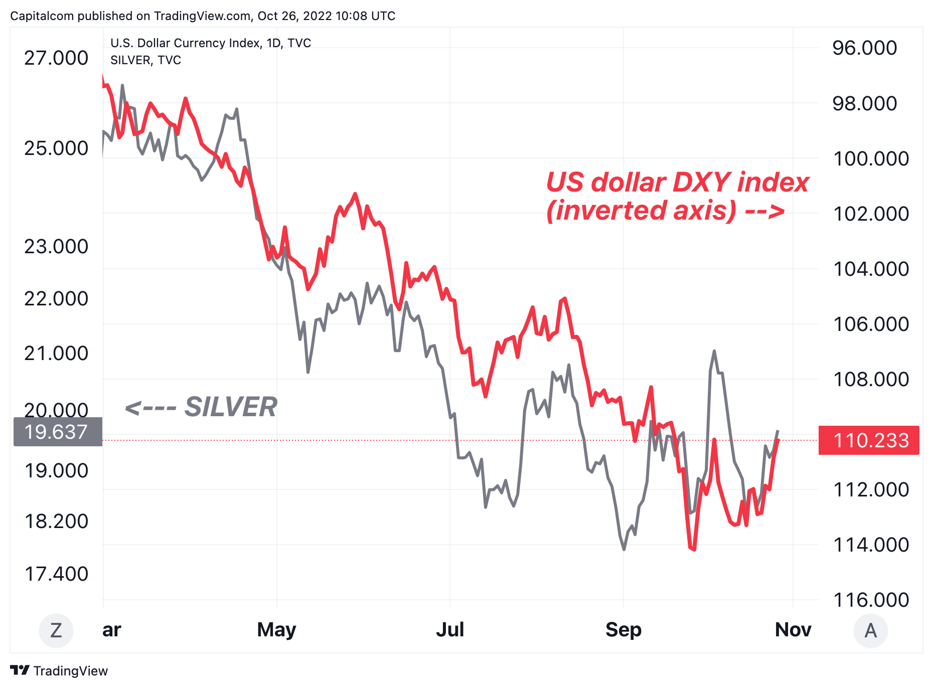 TVC:DXY Chart Image by Capitalcom