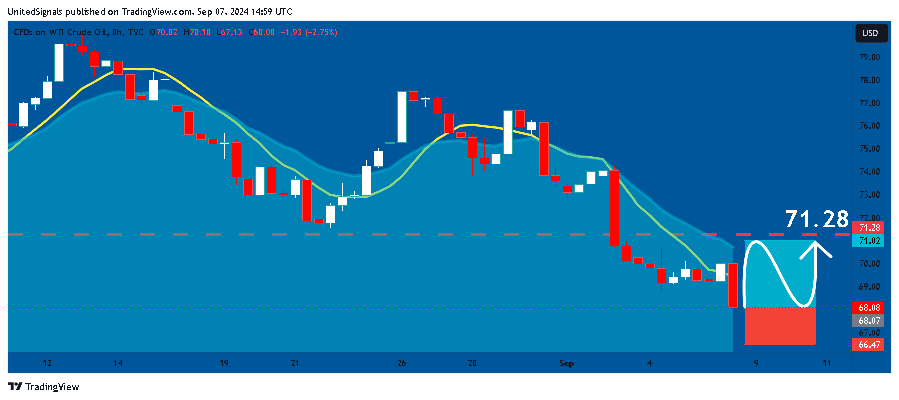 TVC:USOIL Chart Image by UnitedSignals